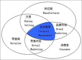 品類管理與品牌管理 戰略協同驅動商業增長